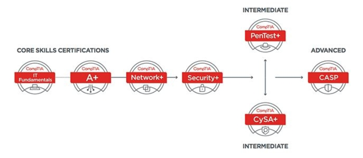 Пентест это. Cybersecurity fundamentals Certificate. Intrnal Pentest. Pentesting Level 0. Casp.